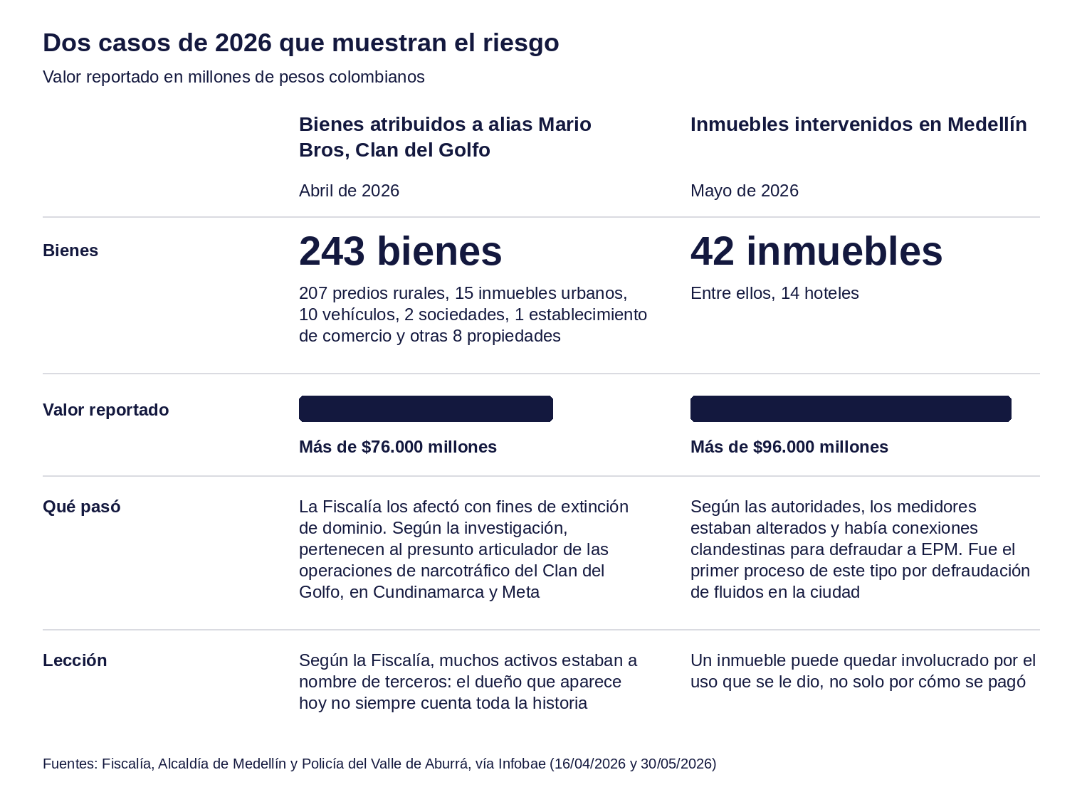 Dos casos de extinción de dominio en 2026