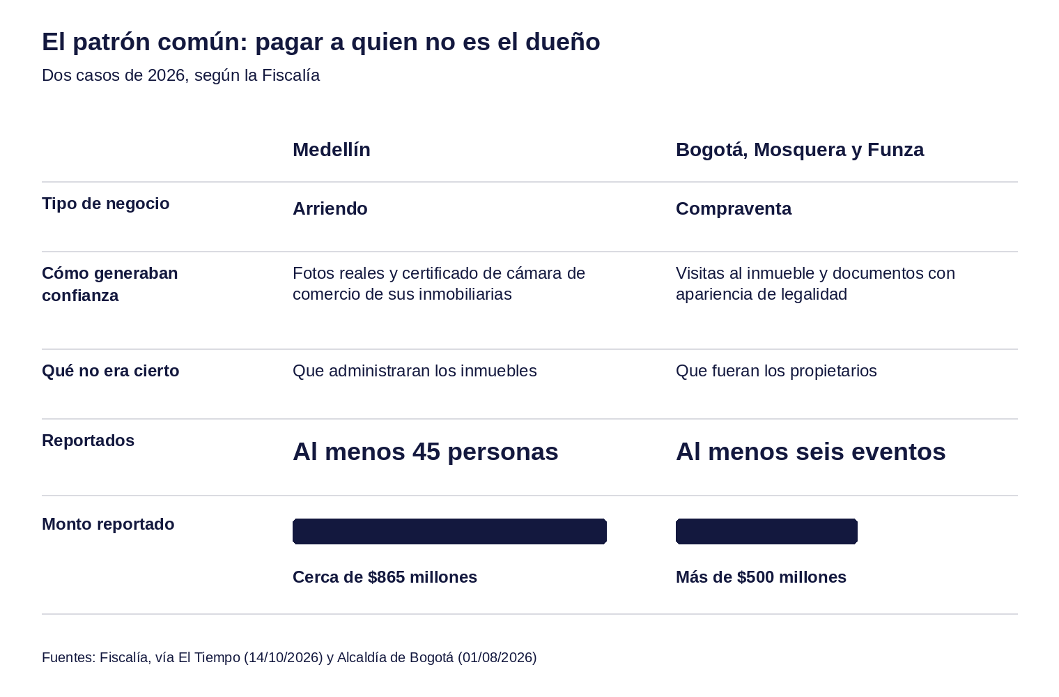 Falsos propietarios en la venta de inmuebles en Bogotá, Mosquera y Funza