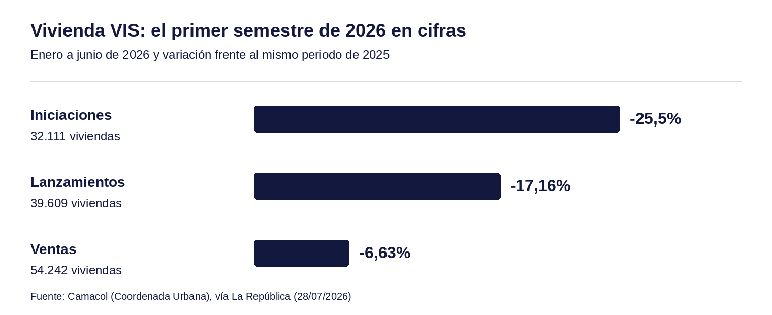Vivienda VIS: el primer semestre de 2026 en cifras